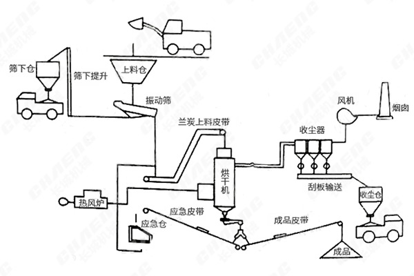 烘干機物料處理示意圖